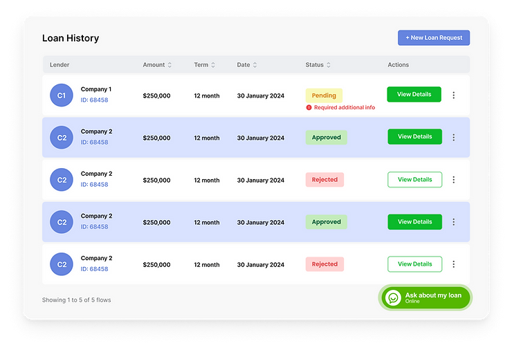 Loan history table displaying company IDs, amounts, terms, dates, and statuses like "Approved" or "Rejected" with buttons to view details.