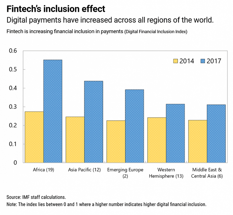 COPING DURING COVID – How Digital Financial Services are Being Used and Developed: — Finance Services during Covid-19 and for Post Pandemic Growth