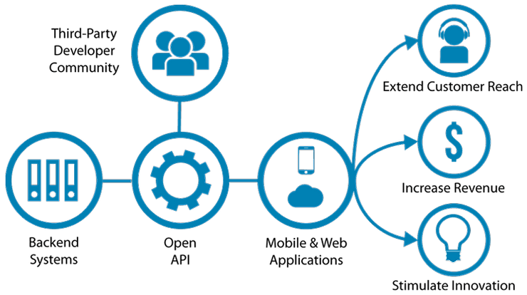 Diagram of an open banking ecosystem: backend systems and a third-party developer community connect through an open API to mobile and web applications, driving extended customer reach, increased revenue, and innovation.