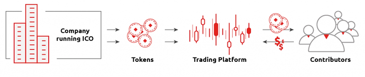 Diagram of an ICO process: a company running an ICO issues tokens that move through a trading platform to contributors who provide funds.