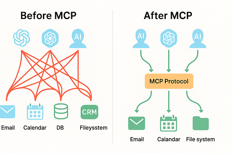 Comparison showing increased productivity after implementing an MCP server.