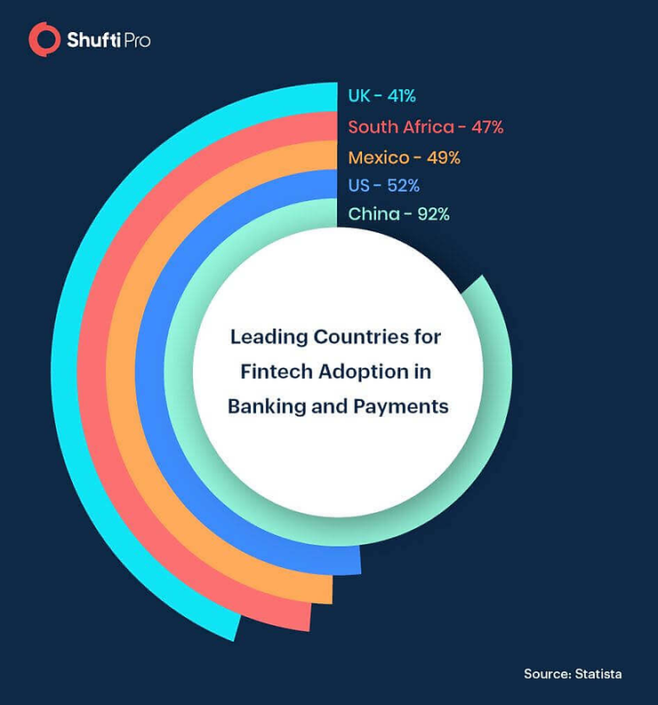 Chart showing fintech adoption rates in banking for China 92%, US 52%, Mexico 49%, South Africa 47%, UK 41%. Source: Statista.