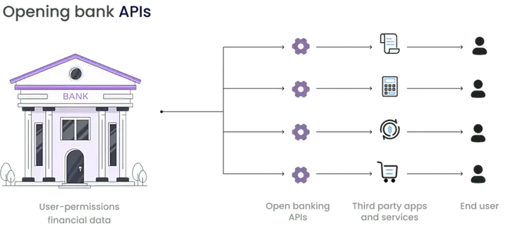 Open banking API integration for fintech platforms