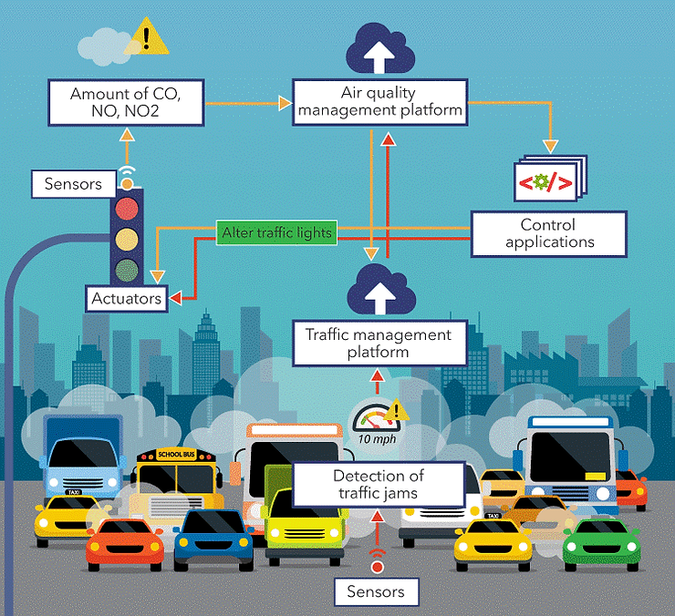 An Overview of the IoT — How IoT Integration and Transformation Could Reduce Your Business Costs