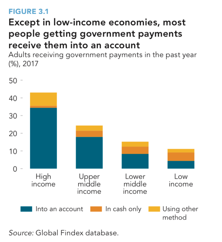 Bar chart titled 'Except in low-income economies, most people getting government payments receive them into an account', comparing payment methods by income group (Global Findex, 2017).