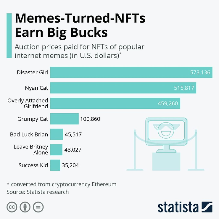 Chart showing auction prices for meme NFTs. Bars list amounts: Disaster Girl $573,136, Nyan Cat $515,817, others follow. Statista logo.