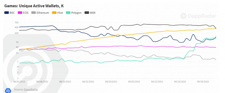 Line graph of unique active gaming wallets from 08/01/2021 to 09/26/2021; colors represent networks like BSC, EOS, and Ethereum. Source: DappRadar.