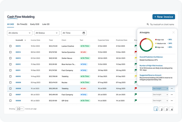 Cash Flow Modeling dashboard with invoice table, risk insights, and status colors. AI insights show prediction confidence and suggested reserve.
