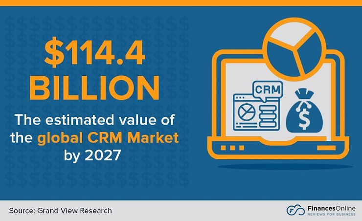 $114.4 billion CRM market value by 2027 text in orange and white. Blue background with laptop icon, pie chart, and money bag.