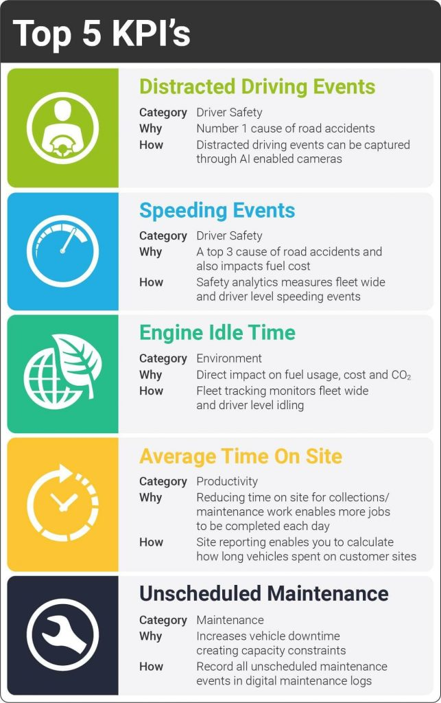 Infographic listing the top five fleet-management KPIs: distracted driving events, speeding events, engine idle time, average time on site, and unscheduled maintenance.