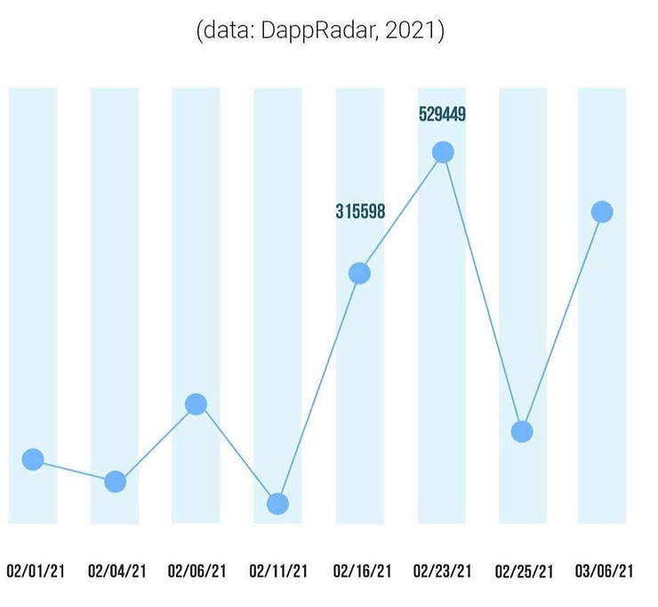 Line graph showing data from DappRadar (2021) with dates 02/01/21 to 03/06/21. Peaks at 315598 and 529449 in blue. Striped background.