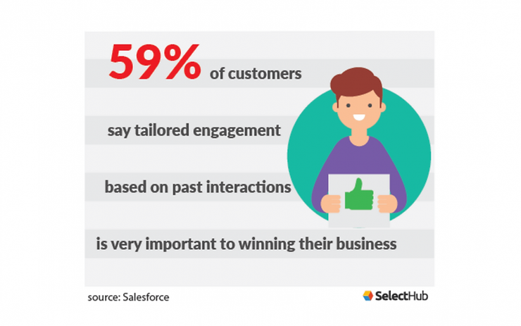 Graph with a smiling person holding a thumbs-up icon. Text: "59% of customers say tailored engagement based on past interactions is important." Source: Salesforce.