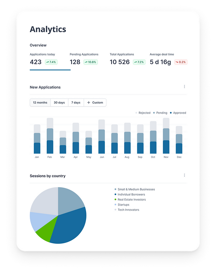 Analytics dashboard showing application stats: 423 today, 128 pending, 10,526 total. Includes bar and pie charts, and text indicating changes.
