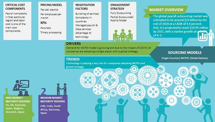 Infographic on payroll outsourcing: features cost components, pricing models, engagement strategies, market overview, drivers, and trends.