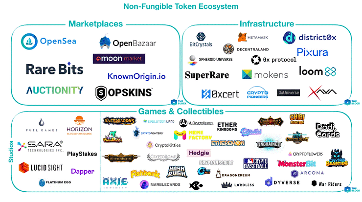 Infographic of the Non-Fungible Token Ecosystem, showing logos for Marketplaces, Infrastructure, Games & Collectibles, and Studios.