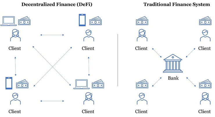 How DeFi Differs from Traditional Finance — The Rise of Decentralized Finance (DeFi) - What is it and How Does it Work?
