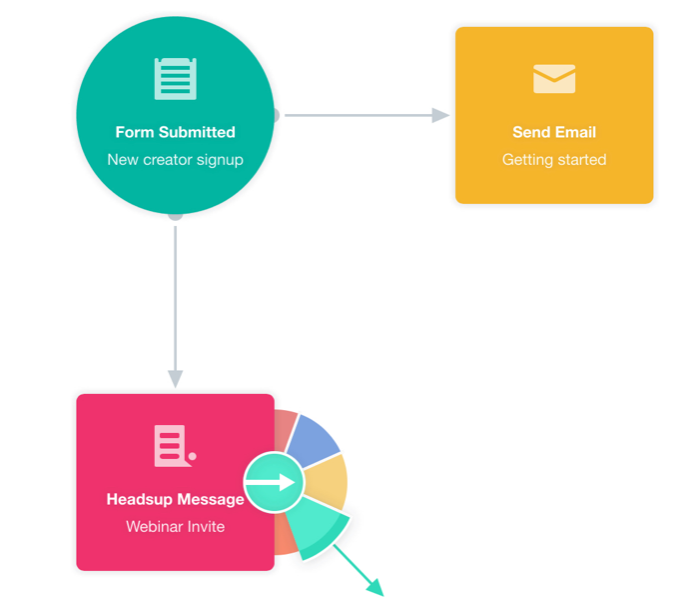 Flowchart with teal, yellow, and red blocks. Arrows connect "Form Submitted," "Send Email," and "Headsup Message" steps.