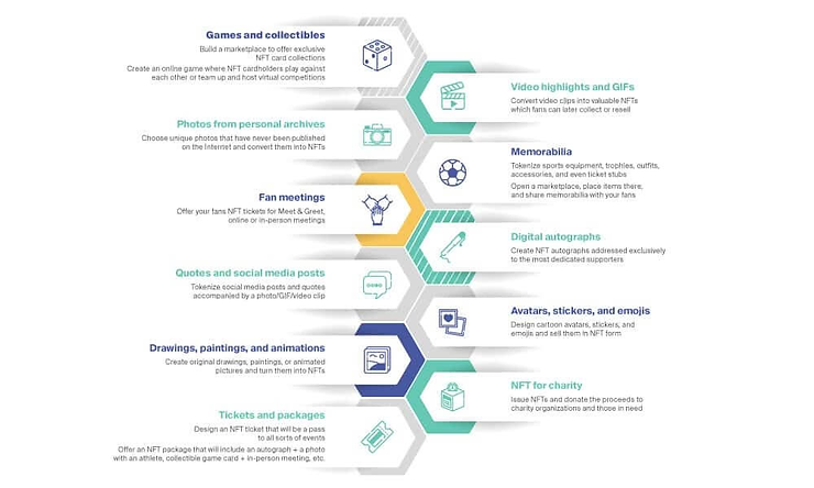 Infographic on NFTs with sections: games, photos, meetings, media posts, art, tickets, videos, memorabilia, autographs, avatars, charity.