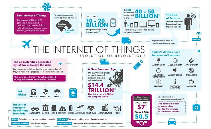 How IoT Integration and Transformation Could Reduce Your Business Costs