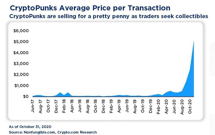 Graph showing CryptoPunks' average transaction price spiking in Oct 2020. Blue line on white background. Source: Nonfungible, Crypto.com.