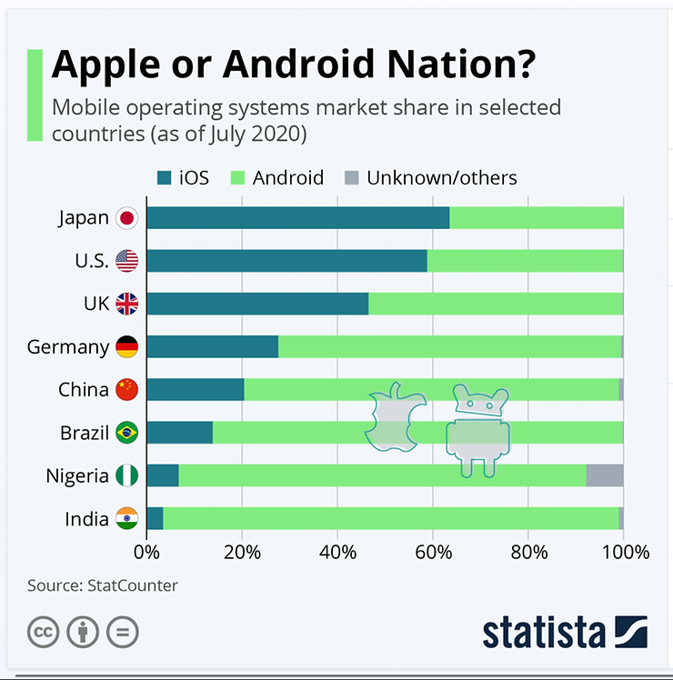 apple or android chart