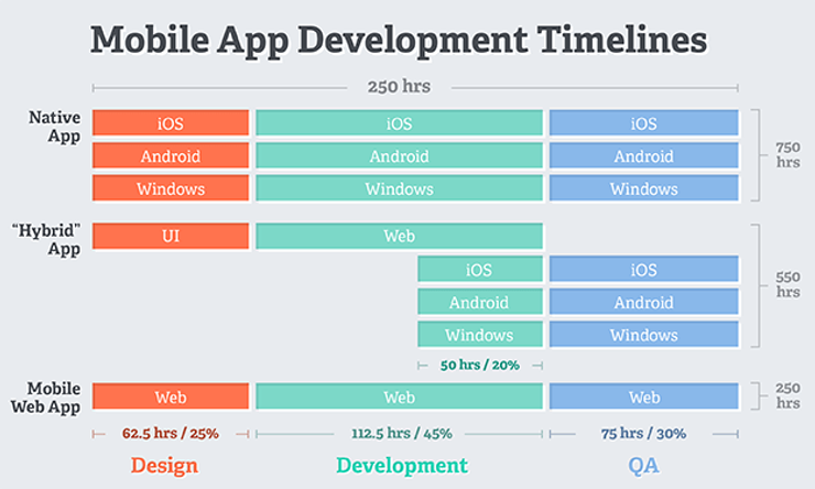 mobile app development analysis