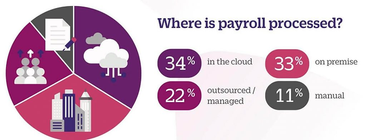 Pie chart showing payroll processing: 34% cloud, 33% on-premise, 22% outsourced, 11% manual. Includes icons for each category.