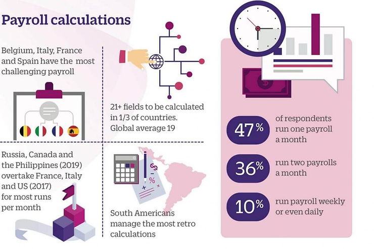 Infographic on payroll calculations. Highlights complex payroll in Belgium, Italy, France, Spain. Stats: 47% run monthly, 36% bi-monthly.