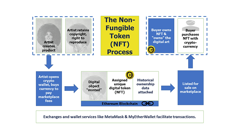 NFT process flowchart: Artist creates, mints digital object; buyer purchases with cryptocurrency. Includes wallet steps and ownership details.