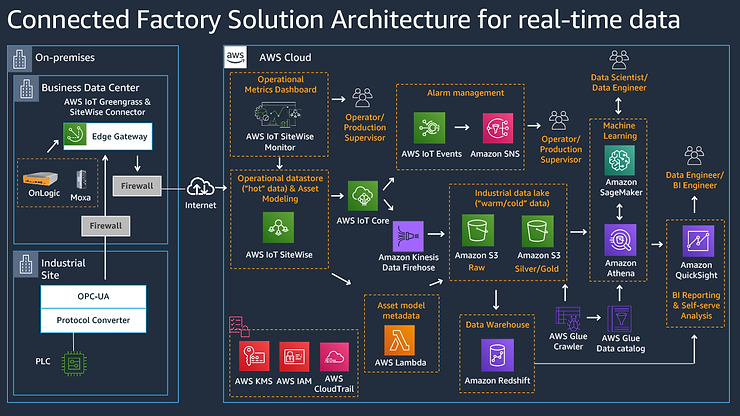 Diagram of a smart factory system showing connected sensors, IoT platform, and analytics dashboard.
