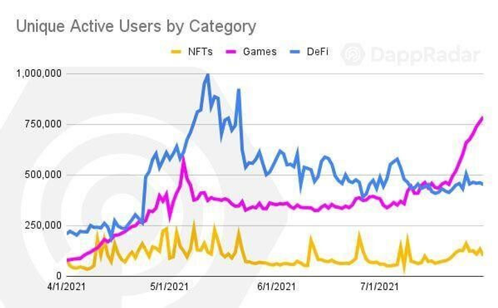 Graph showing unique active users by category from 4/2021 to 7/2021. Blue for NFTs, pink for Games, yellow for DeFi. NFTs peak in mid-2021.