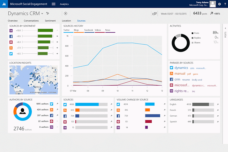 Dashboard displaying Dynamics CRM data: graphs, charts, and a world map with insights on languages, authors, and social media sources.