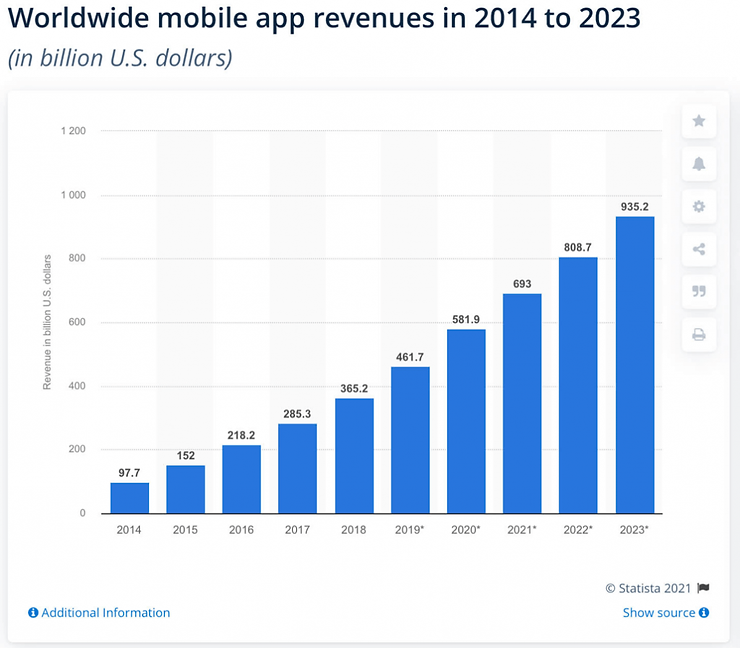 mobile app revenues chart
