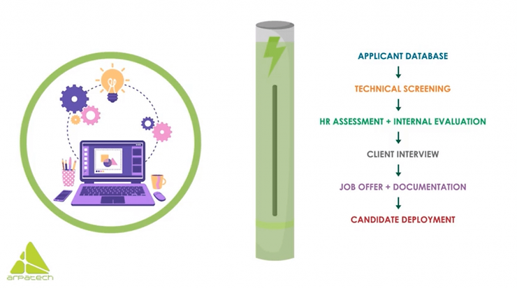 Diagram of a staffing pipeline: applicant database, technical screening, HR assessment and internal evaluation, client interview, job offer and documentation, and candidate deployment.
